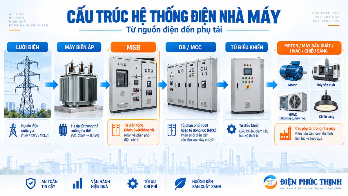 Sơ đồ hệ thống điện nhà máy từ nguồn điện đến phụ tải