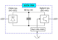 Biến tần là gì? Cấu tạo và nguyên lý hoạt động của biến tần